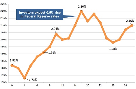 Latest gilt yield chart