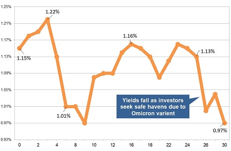 Latest gilt yield chart