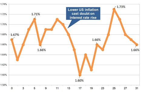 Latest gilt yield chart