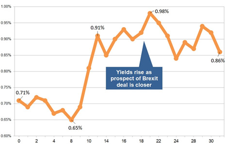 Latest gilt yield chart