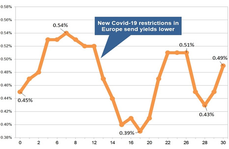 Latest gilt yield chart