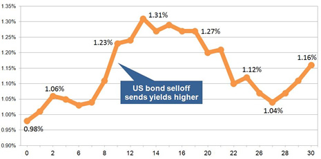 Latest gilt yield chart