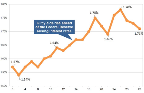 Latest gilt yield chart