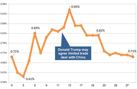 Latest gilt yield chart