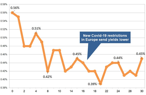 Latest gilt yield chart