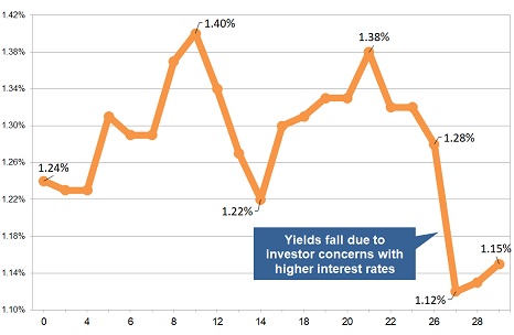 Latest gilt yield chart