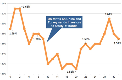 Latest gilt yield chart