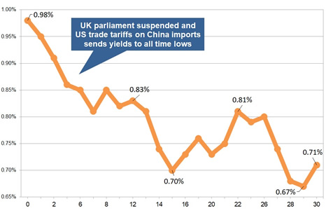 Latest gilt yield chart