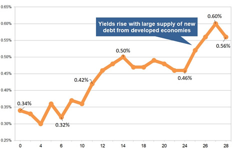 Latest gilt yield chart