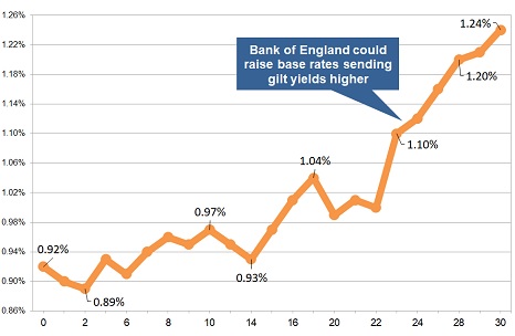 Latest gilt yield chart