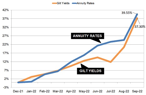 Gilt yields and annuity rates