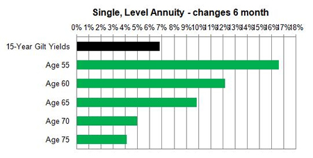 Enhanced annuity increases