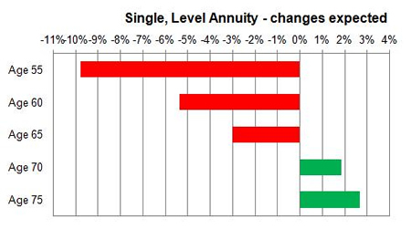 Enhanced annuity changes expected