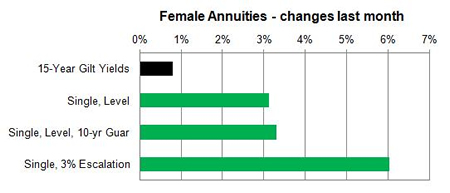 Female annuities - changes last month