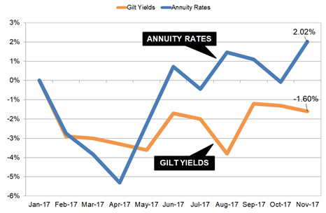 Gilt yields and annuity rates