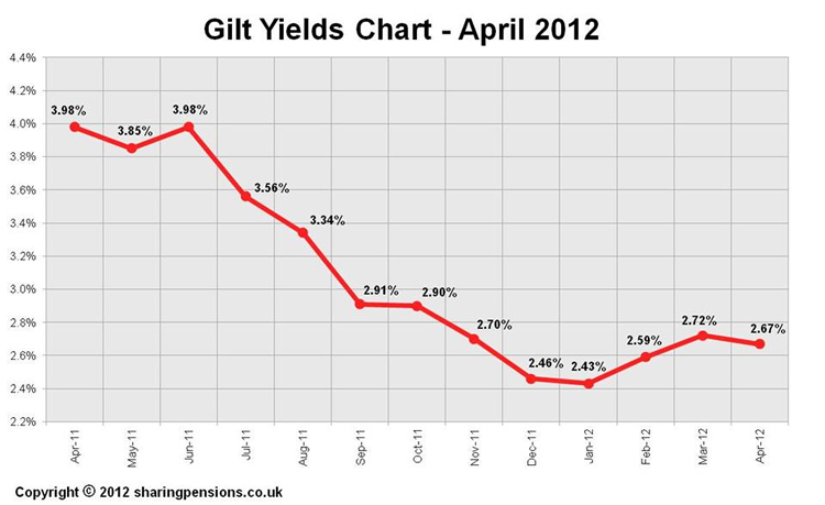 15-year gilt yields 2012