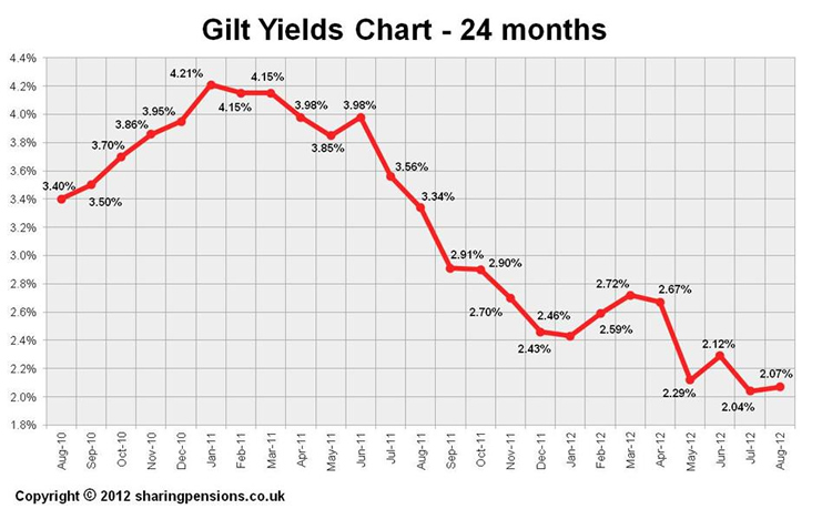 Gilt Yields Chart
