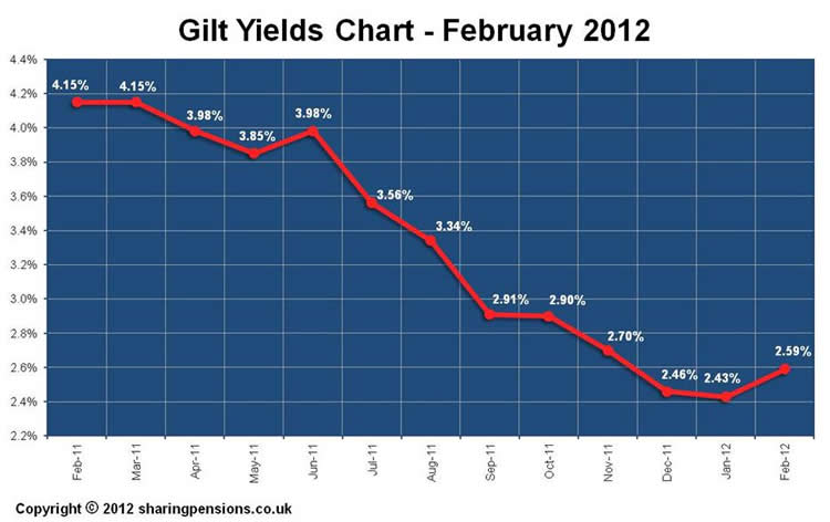 15-year gilt yields 2012