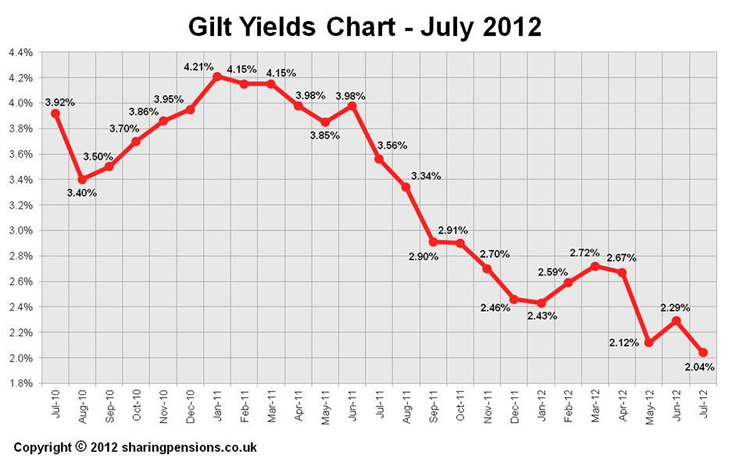 10 Year Gilt Chart