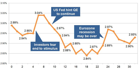 15-year gilt yields July 2013