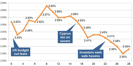 15-year gilt yields March 2013