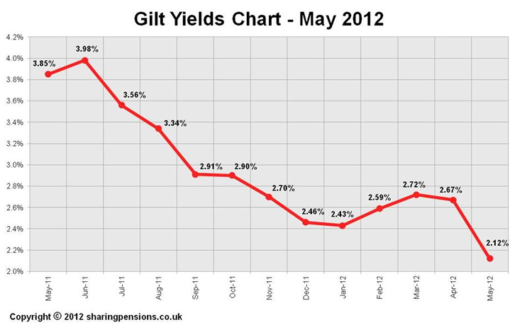 Uk Gilts Chart