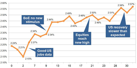 15-year gilt yields May 2013