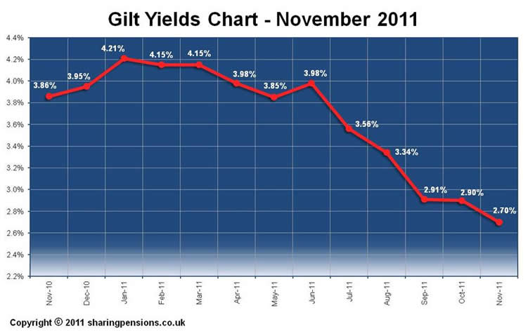Gilt Yields Chart
