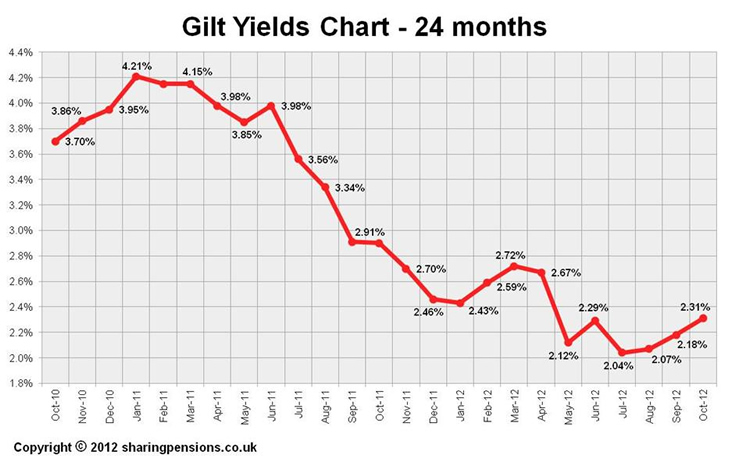 15-year gilt yields 2012