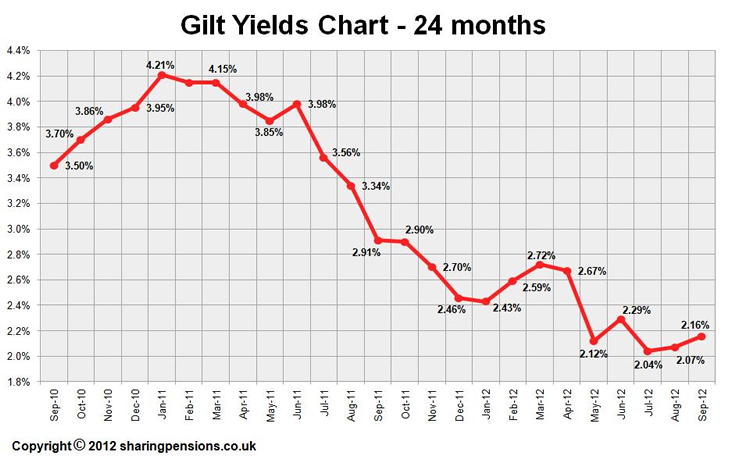 15-year gilt yields 2012