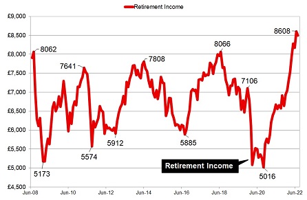 Retirement income from equity and annuities